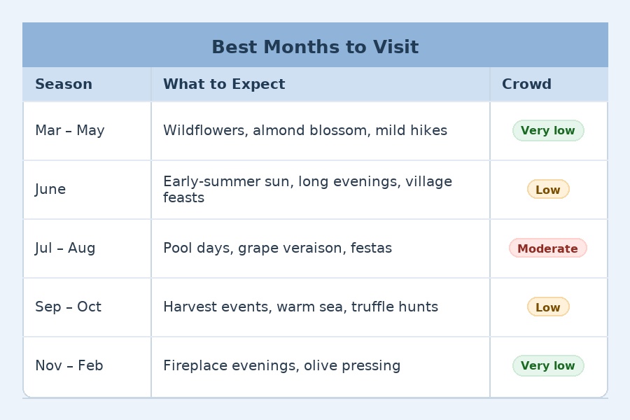 Infographic titled “Best Months to Visit Sicily” showing crowd levels (Mar–May very low; June low; Jul–Aug moderate; Sep–Oct low; Nov–Feb very low) to help travelers avoid overtourism and plan sustainable, alternative trips to Authentic Sicily and its hidden gems; ideal for Sicily Luxury Villas, Sicily Villas, and Sicily villas with pool by Scent of Sicily.